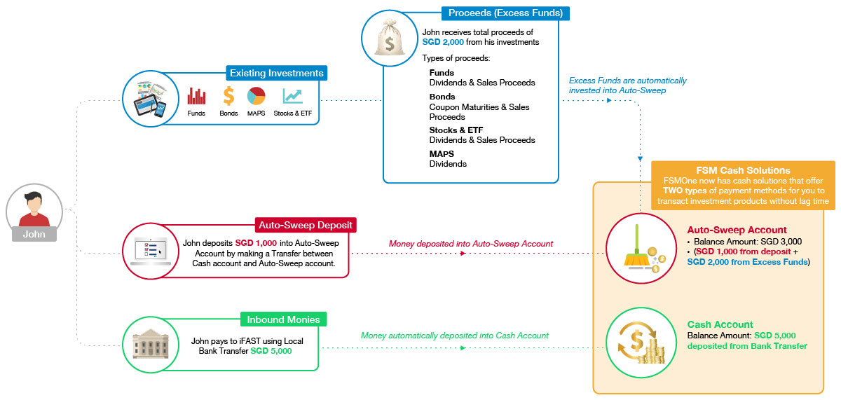 FSM Global | A low cost, convenient, informative and interactive unit trust platform that allows you to invest globally and profitably